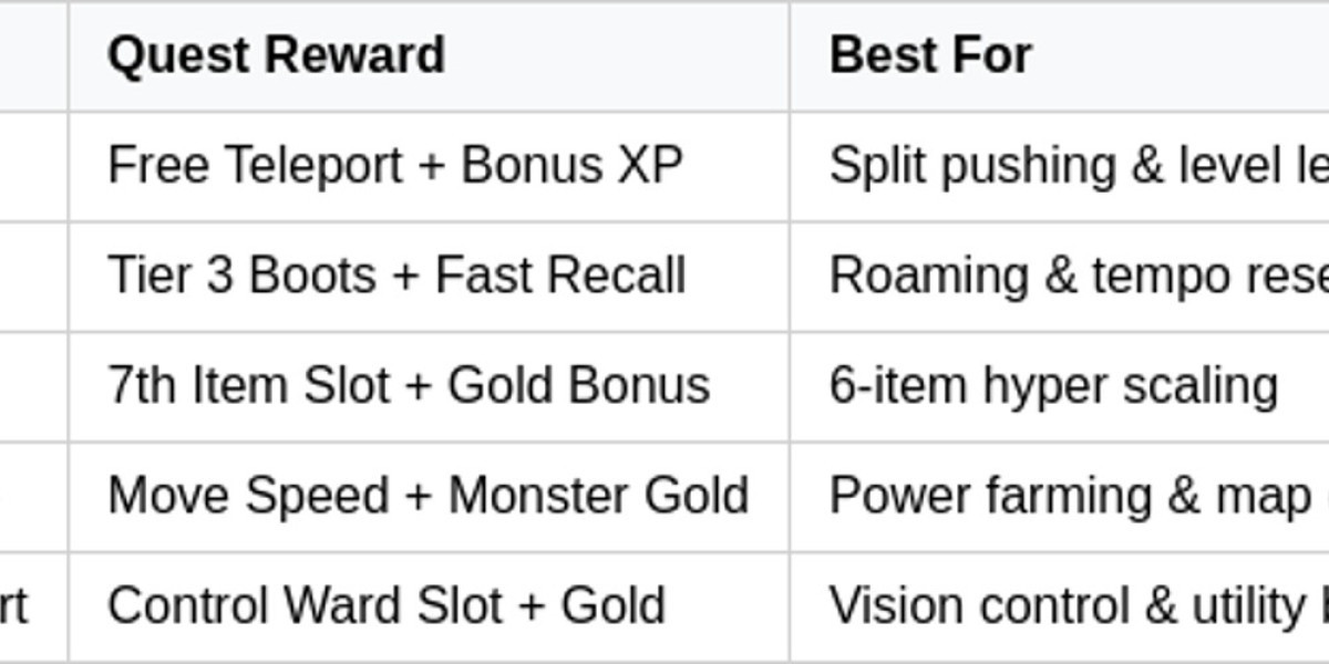 LoL Role Quests: 2026 Season One Update